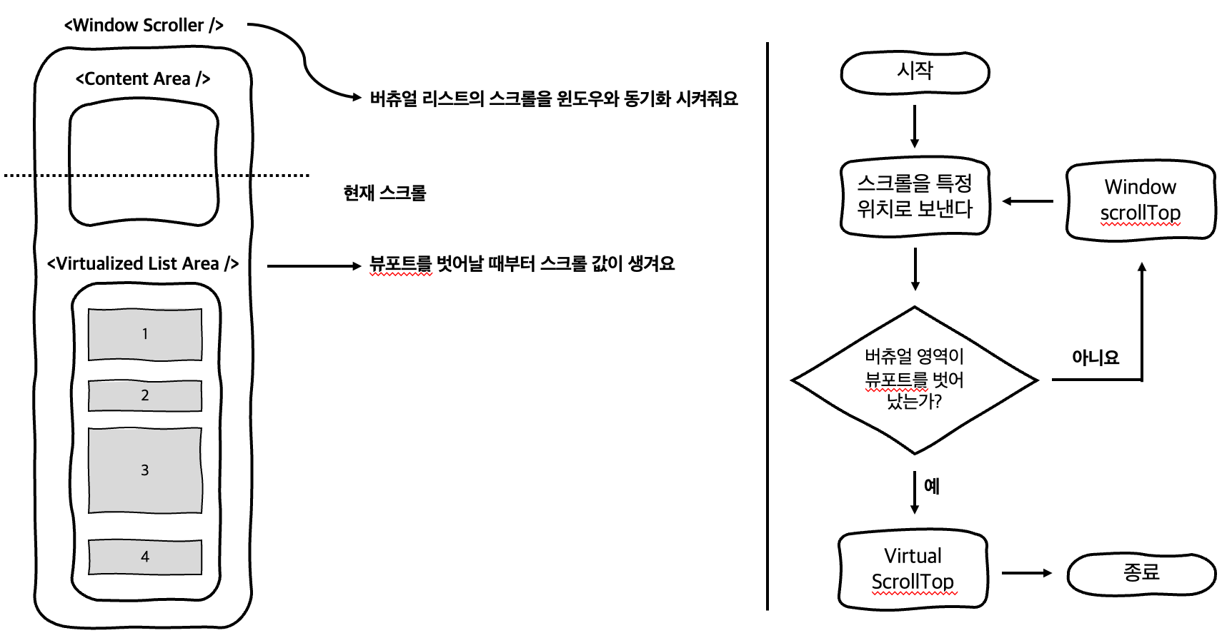 왼쪽은 WindowScroller 안의 콘텐츠 영역과 가상 목록 영역 구조, 오른쪽은 목록 영역이 뷰포트를 벗어났는지에 따라 window scrollTop과 목록 scrollTop 중 하나로 복원하는 흐름도