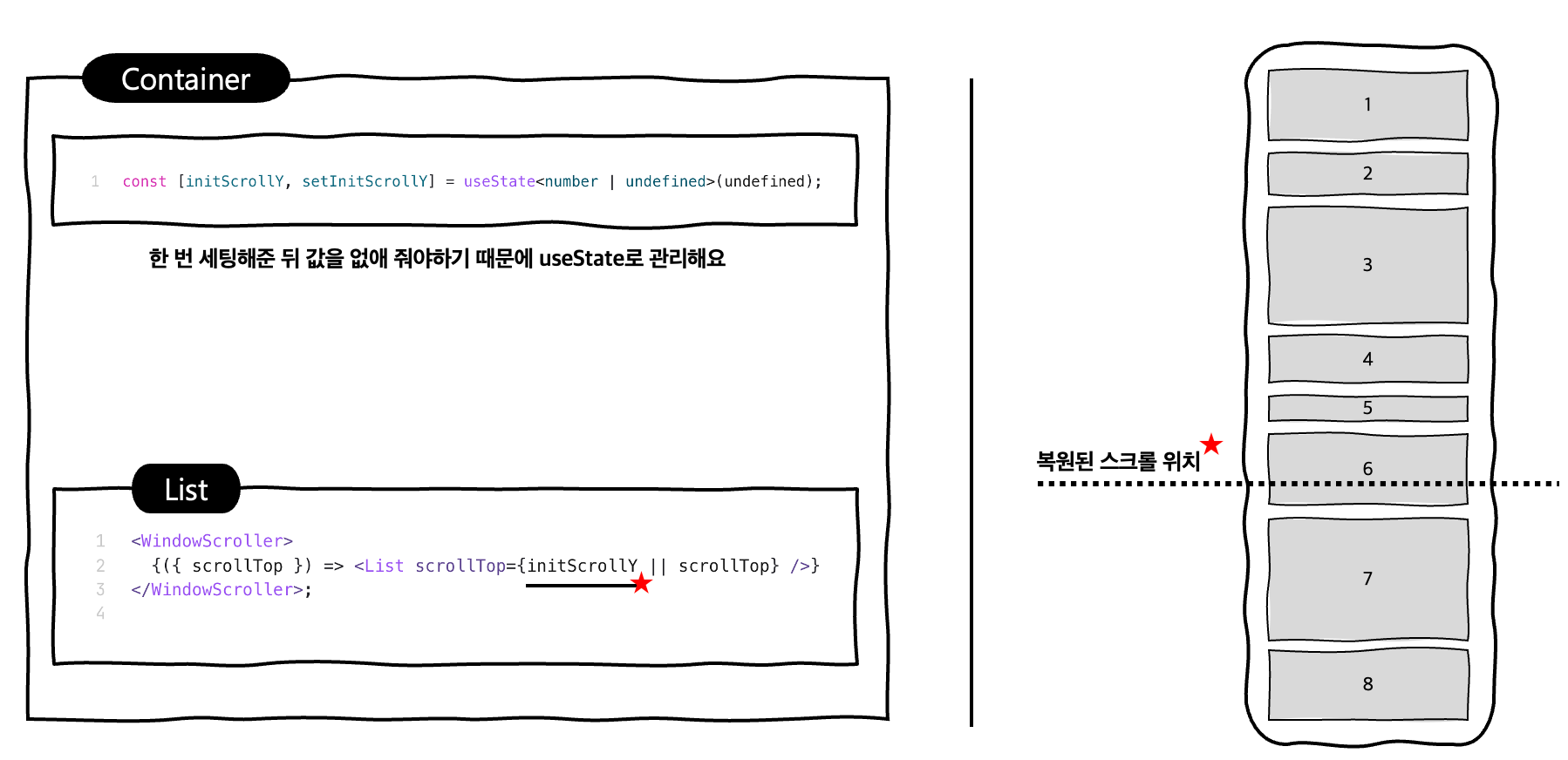 컨테이너에서 복원값을 useState로 두고 List의 scrollTop에 복원값 또는 WindowScroller의 scrollTop을 넣어 복원된 위치로 가는 모습을 그린 도식