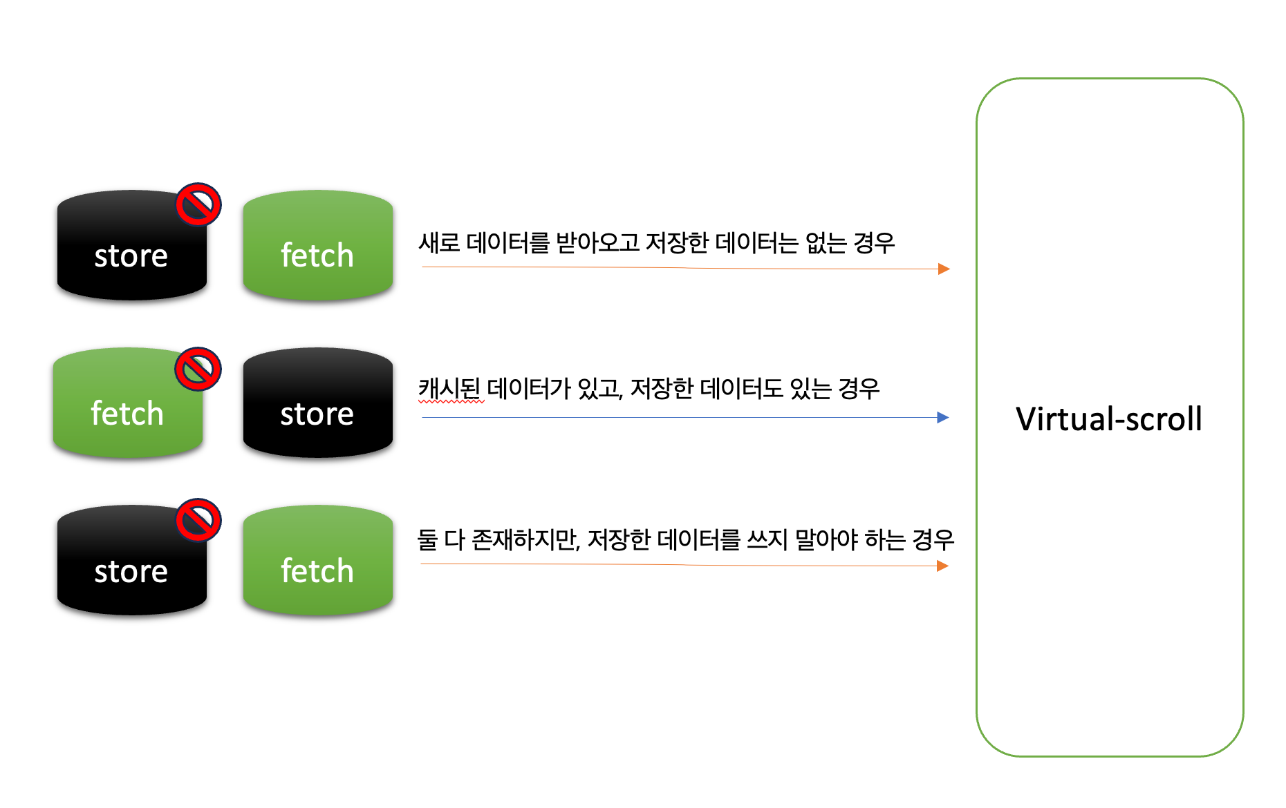 새로 받은 데이터만 있고 저장값이 없는 경우, 캐시 데이터와 저장값이 모두 있는 경우, 둘 다 있지만 저장값을 쓰면 안 되는 경우를 가상 스크롤 목록으로 보내는 세 갈래 도식
